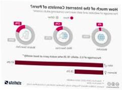 Chart How Much Of The Internet Consists Of Pornography Statista 960x684